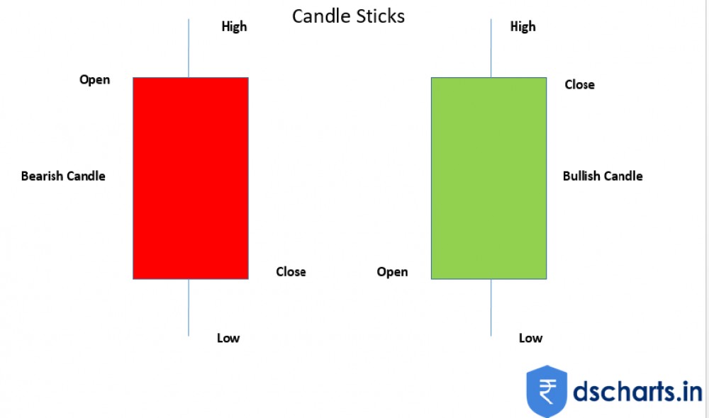 Investor Psychology in Candlesticks