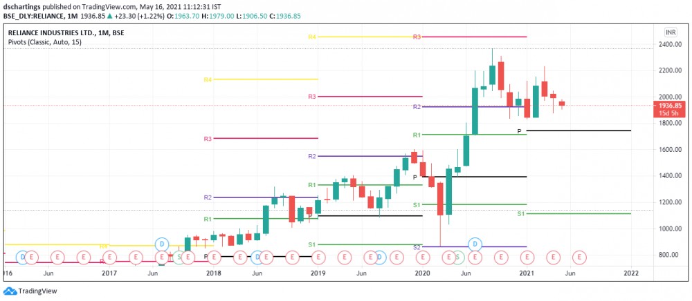 Pivot Levels and Importance