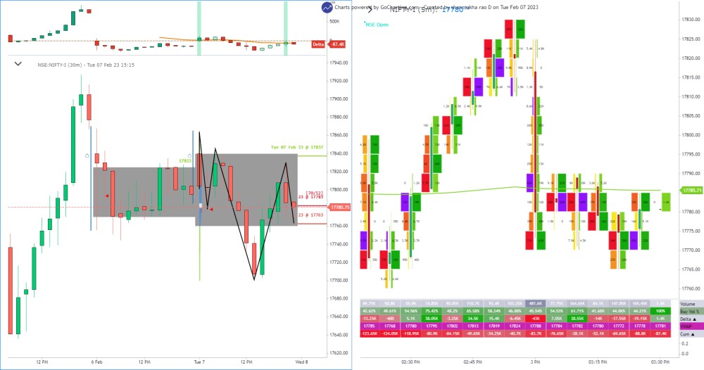 Market Profile Concept