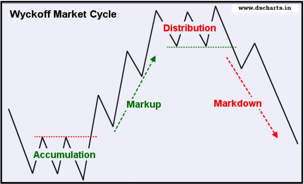 Introduction to Wyckoff Theory