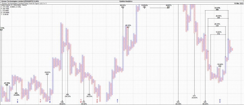 Zensar Technoloies Limited