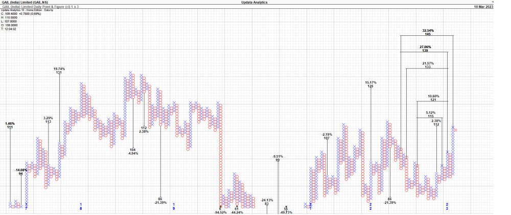 GAIL (INDIA) Limited