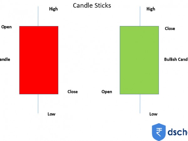 Investor Psychology in Candlesticks