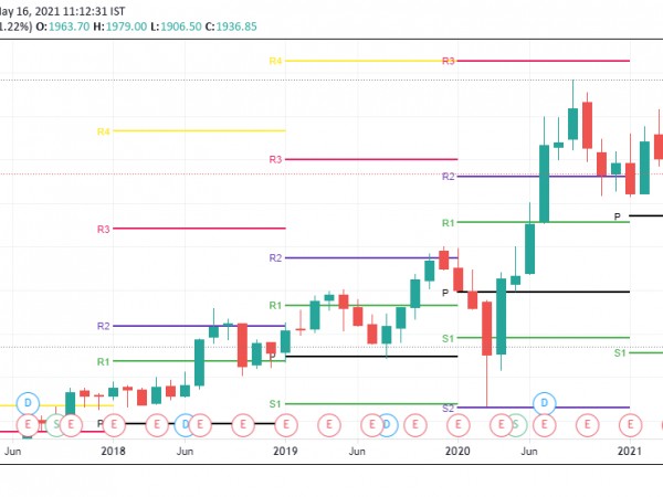 Pivot Levels and Importance