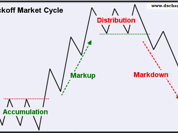 Introduction to Wyckoff Theory